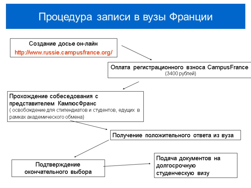 Создание досье он-лайн http://www.russie.campusfrance.org/ Оплата регистрационного взноса CampusFrance  (3400 рублей) Прохождение собеседования с